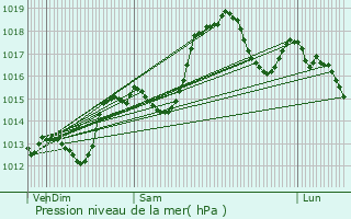 Graphe de la pression atmosphrique prvue pour Saint-Michel-les-Portes