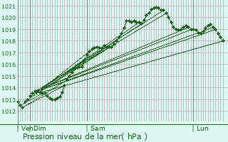 Graphe de la pression atmosphrique prvue pour Gredisans