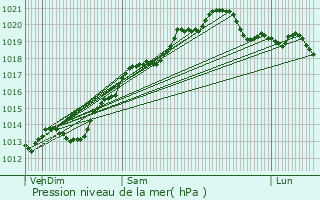 Graphe de la pression atmosphrique prvue pour Champdtre