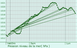 Graphe de la pression atmosphrique prvue pour Ouges