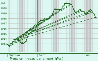 Graphe de la pression atmosphrique prvue pour Izeure