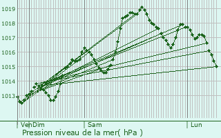 Graphe de la pression atmosphrique prvue pour Saint-Sixt