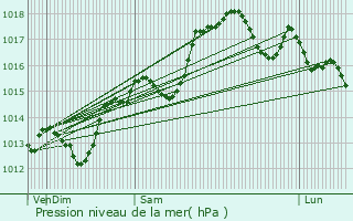 Graphe de la pression atmosphrique prvue pour Allan