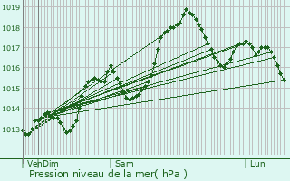 Graphe de la pression atmosphrique prvue pour Aiguebelle