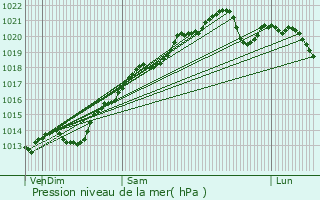 Graphe de la pression atmosphrique prvue pour Busserotte-et-Montenaille