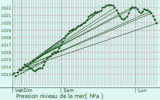 Graphe de la pression atmosphrique prvue pour Troyes