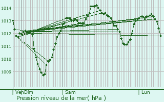 Graphe de la pression atmosphrique prvue pour Nouziers