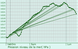 Graphe de la pression atmosphrique prvue pour Dives