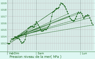 Graphe de la pression atmosphrique prvue pour Le Verneil