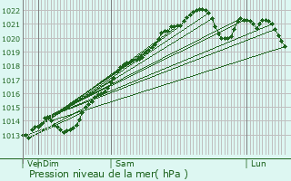 Graphe de la pression atmosphrique prvue pour Autricourt