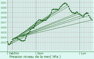 Graphe de la pression atmosphrique prvue pour Villeneuve-d