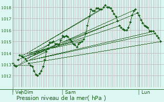 Graphe de la pression atmosphrique prvue pour Saint-Privat-des-Vieux