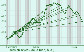 Graphe de la pression atmosphrique prvue pour Champfromier