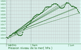Graphe de la pression atmosphrique prvue pour Villiers-Saint-Denis