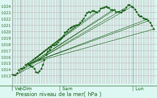 Graphe de la pression atmosphrique prvue pour Courcelles-payelles