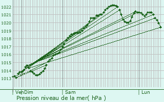 Graphe de la pression atmosphrique prvue pour Crilly