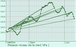 Graphe de la pression atmosphrique prvue pour Cliousclat