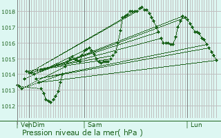 Graphe de la pression atmosphrique prvue pour Saint-Gly-du-Fesc