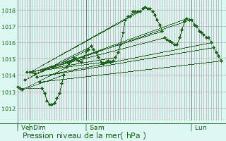 Graphe de la pression atmosphrique prvue pour Saint-Jean-de-Vdas