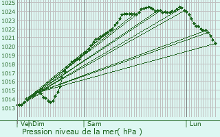 Graphe de la pression atmosphrique prvue pour Amiens