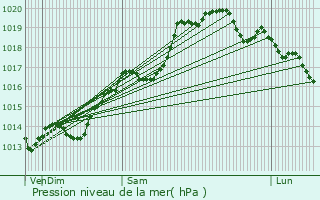 Graphe de la pression atmosphrique prvue pour Leschres