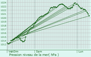 Graphe de la pression atmosphrique prvue pour Proy-les-Gombries