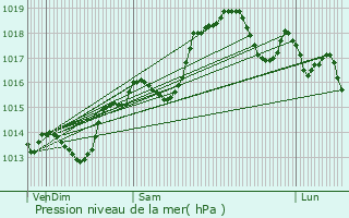 Graphe de la pression atmosphrique prvue pour Beauvallon