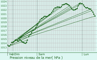 Graphe de la pression atmosphrique prvue pour Vaucourtois