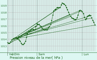 Graphe de la pression atmosphrique prvue pour Corbel