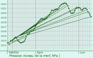 Graphe de la pression atmosphrique prvue pour Lucenay-le-Duc