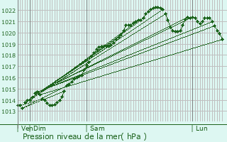 Graphe de la pression atmosphrique prvue pour Planay