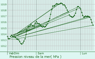 Graphe de la pression atmosphrique prvue pour Lachamp-Raphal