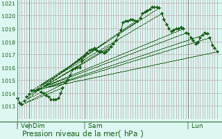 Graphe de la pression atmosphrique prvue pour Geruge