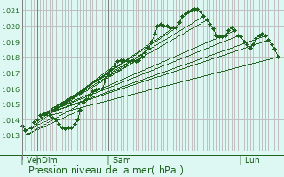 Graphe de la pression atmosphrique prvue pour Saint-Rmy