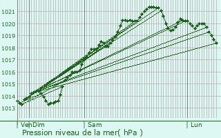 Graphe de la pression atmosphrique prvue pour Bligny-sur-Ouche