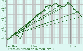 Graphe de la pression atmosphrique prvue pour Breteuil