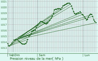 Graphe de la pression atmosphrique prvue pour Digna