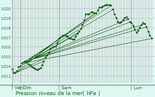 Graphe de la pression atmosphrique prvue pour La Balme-d