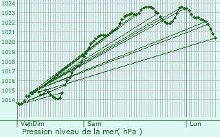 Graphe de la pression atmosphrique prvue pour Pontcarr