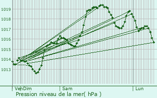 Graphe de la pression atmosphrique prvue pour Saint-Cierge-sous-le-Cheylard