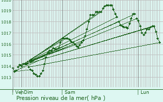 Graphe de la pression atmosphrique prvue pour Gervans