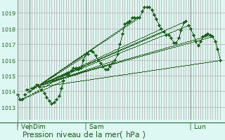 Graphe de la pression atmosphrique prvue pour Granieu