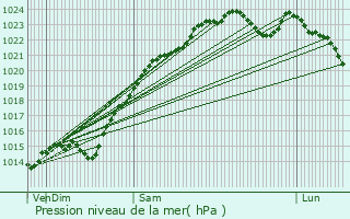 Graphe de la pression atmosphrique prvue pour Bobigny