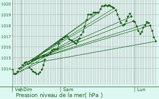 Graphe de la pression atmosphrique prvue pour Meximieux