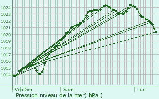 Graphe de la pression atmosphrique prvue pour Andeville