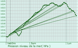 Graphe de la pression atmosphrique prvue pour Fouquenies