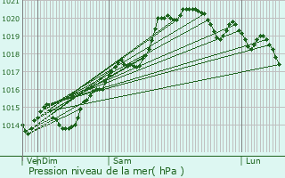 Graphe de la pression atmosphrique prvue pour Fleurie