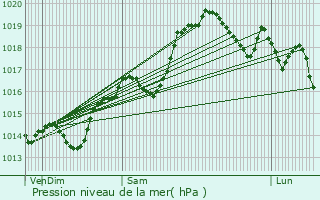 Graphe de la pression atmosphrique prvue pour Ruy