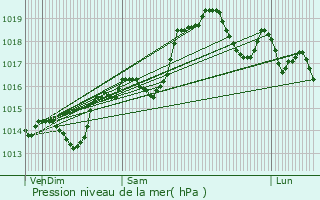 Graphe de la pression atmosphrique prvue pour Rochechinard