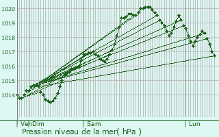 Graphe de la pression atmosphrique prvue pour Feyzin